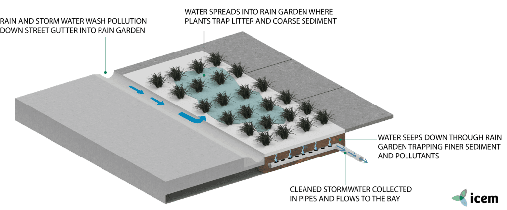 BIO-RETENTION SWALES