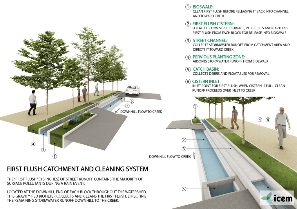 BIO-RETENTION SWALES