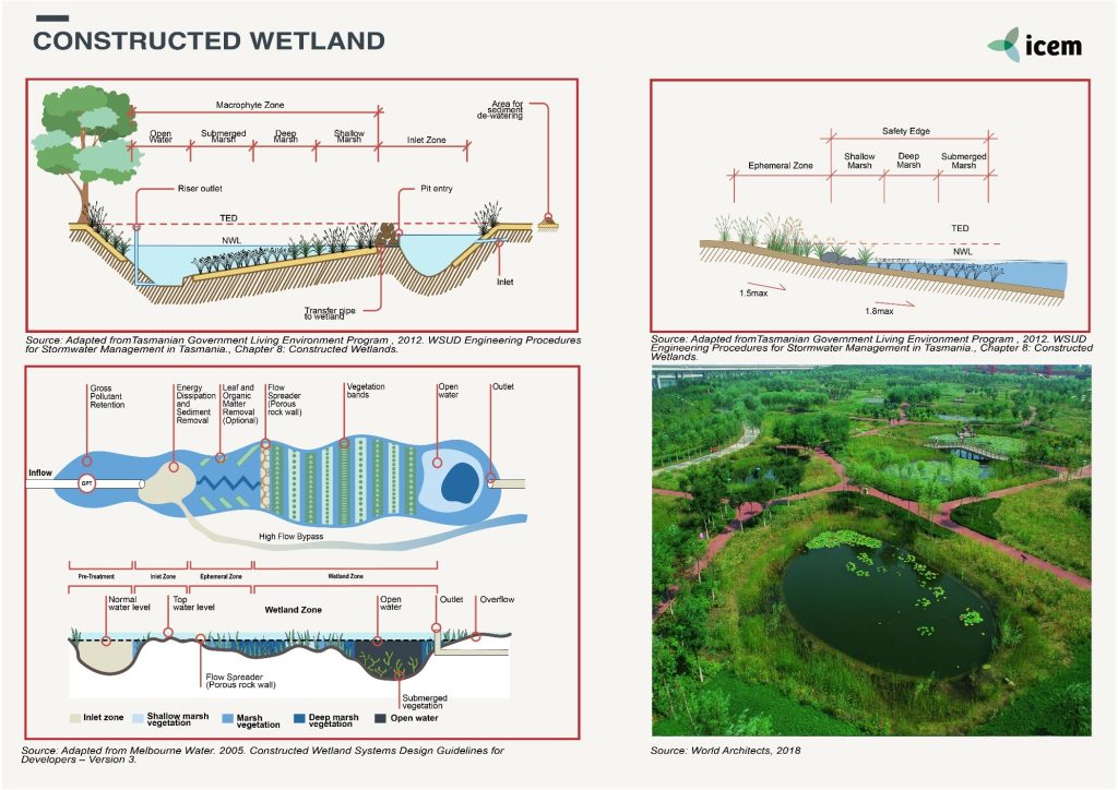 CONSTRUCTED WETLANDS