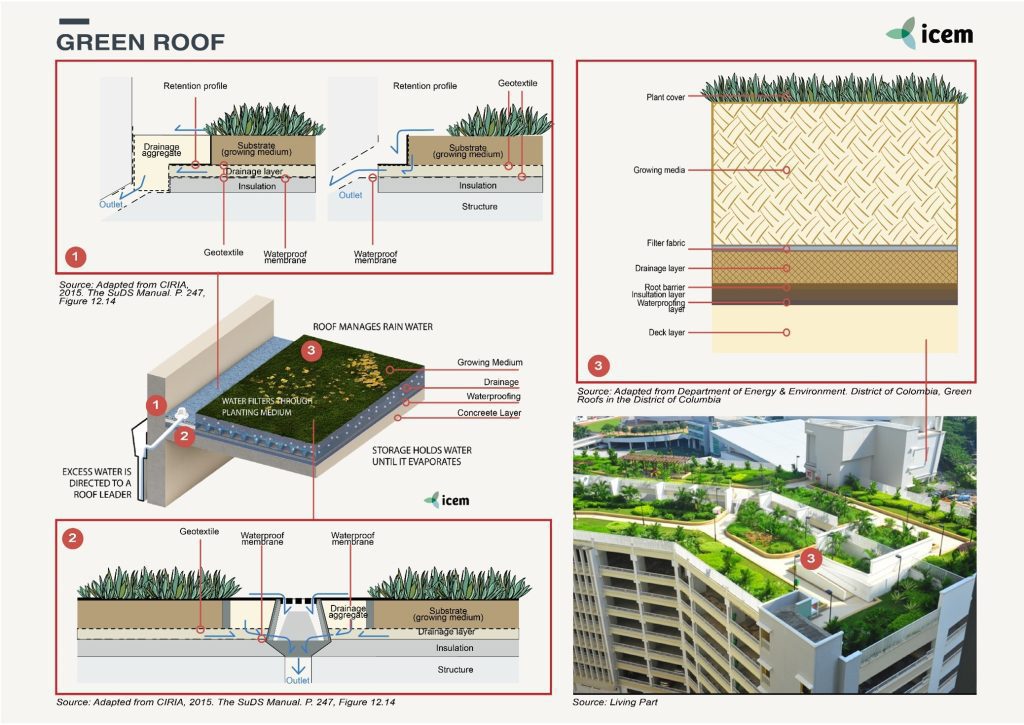 GREEN ROOF